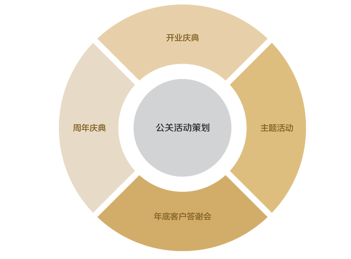 公關(guān)策劃中常見(jiàn)的模式 公關(guān)策劃的10大類(lèi)